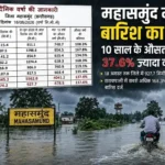 महासमुंद जिले में बारिश का जोर, औसत से 37.6% ज्यादा बरसा पानी